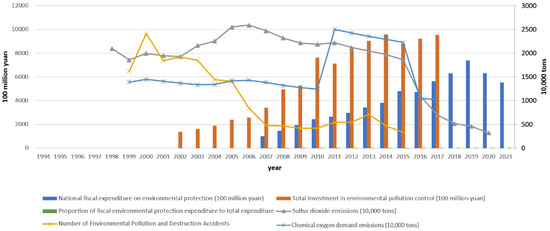 Sustainability | Free Full-Text | Do Fiscal Environmental Protection ...