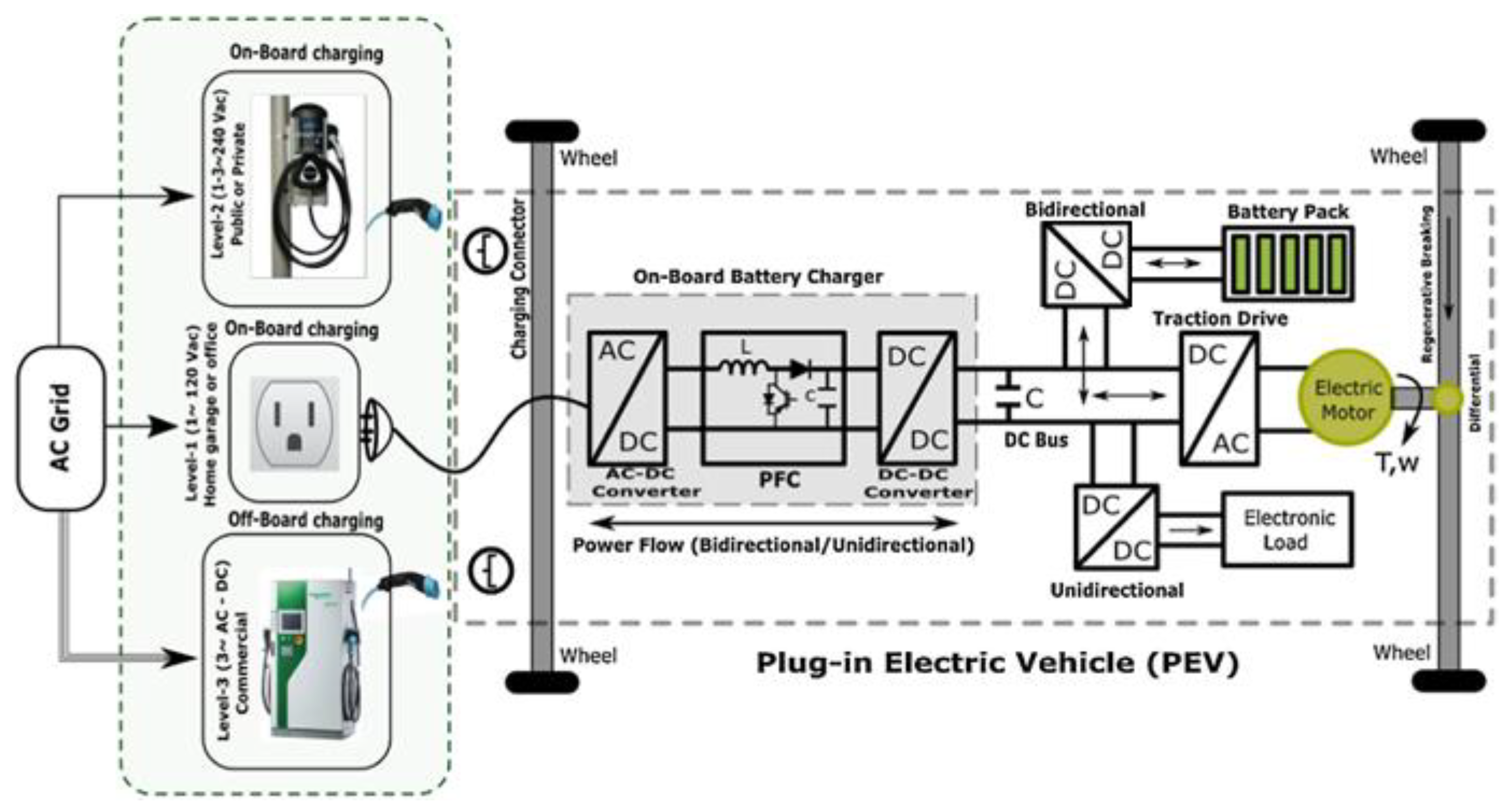 Bidirectional EV charging explained - V2G, V2H & V2L — Clean