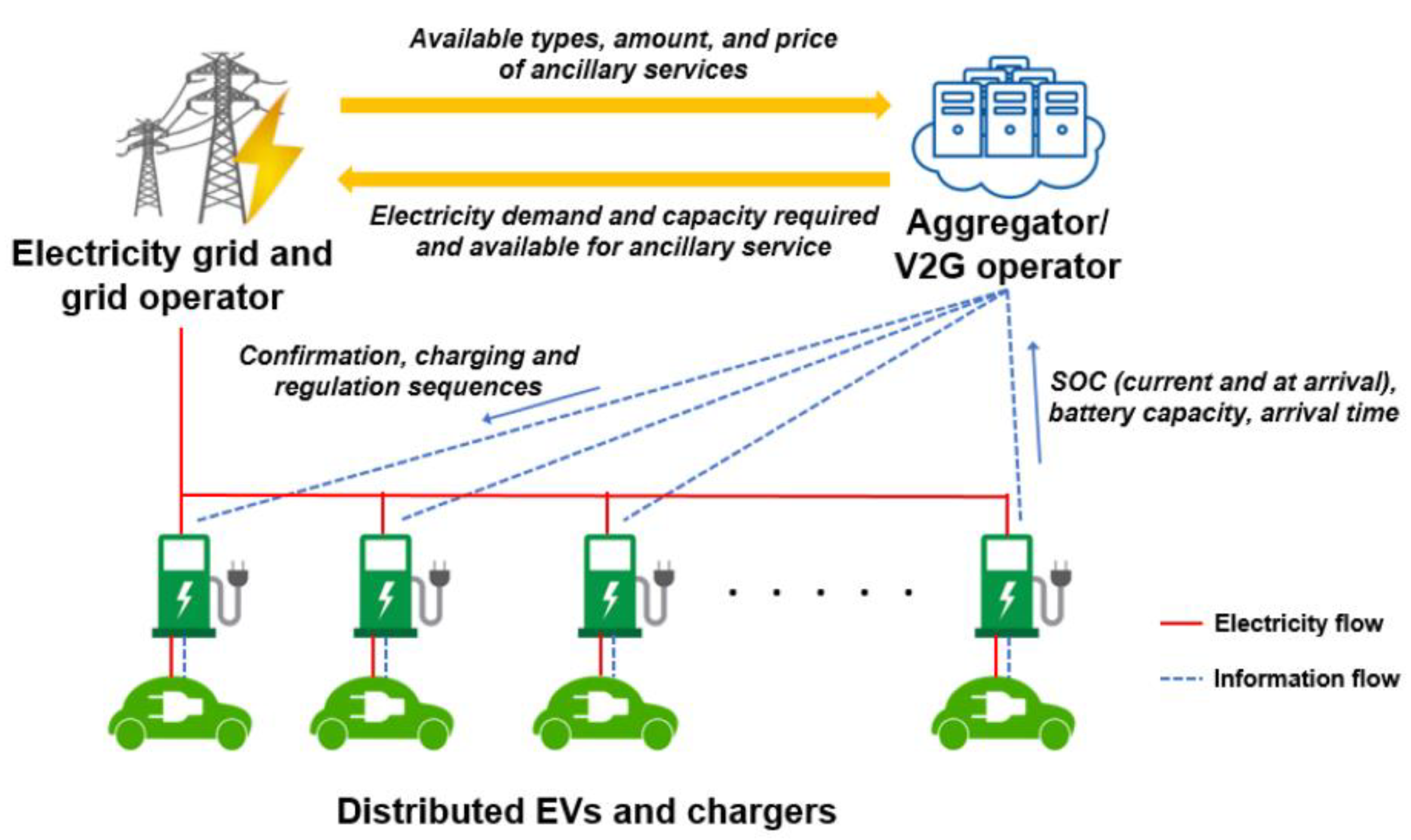 Sustainability Free FullText Electric VehicletoGrid (V2G