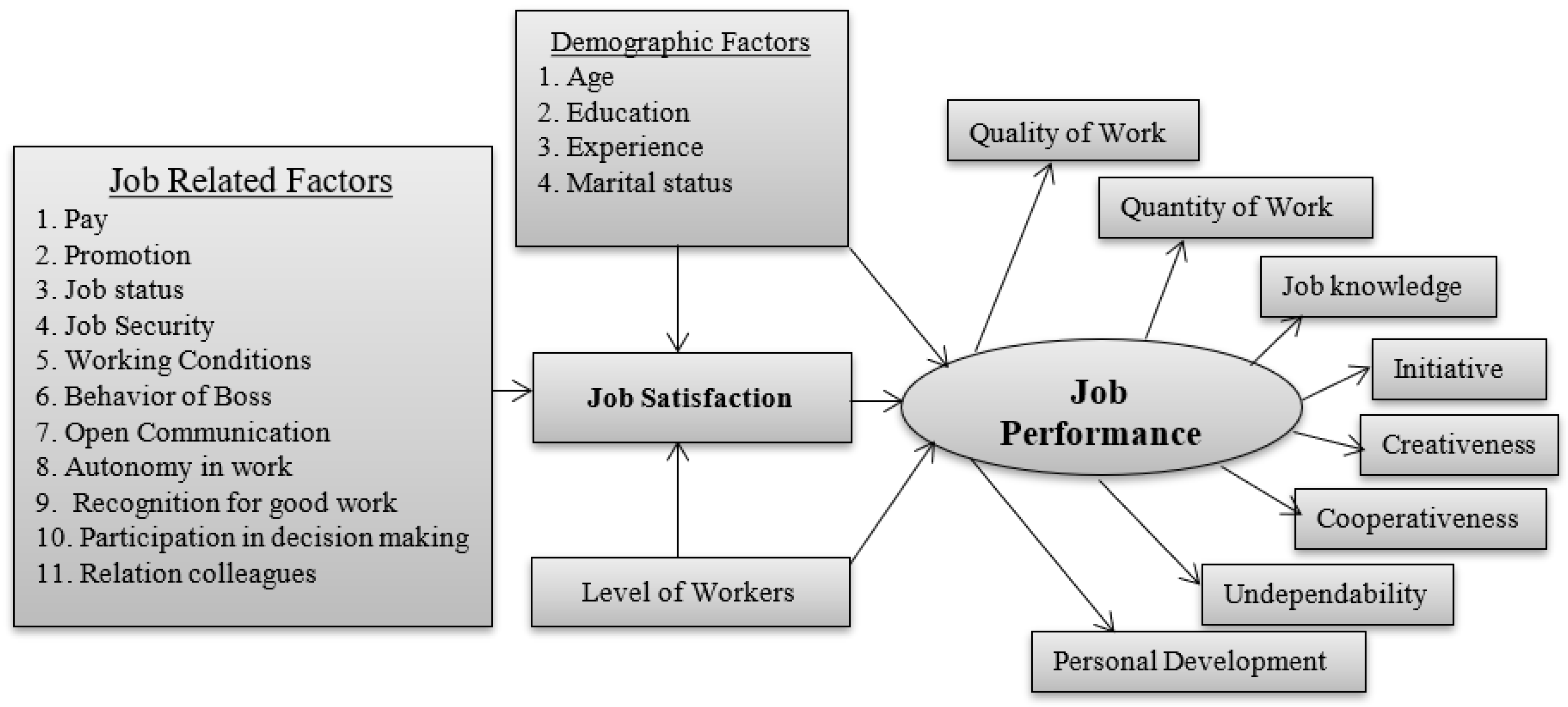 Sustainability | Free Full-Text | Effects of Job Satisfaction on Job  Performance of Sugar Industrial Workers: Empirical Evidence from Bangladesh