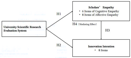 m Zero Waste Scientific Research Evaluation: The Scientific