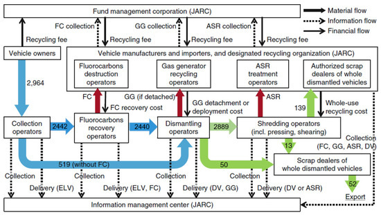 Flowchart of ELV Project Management