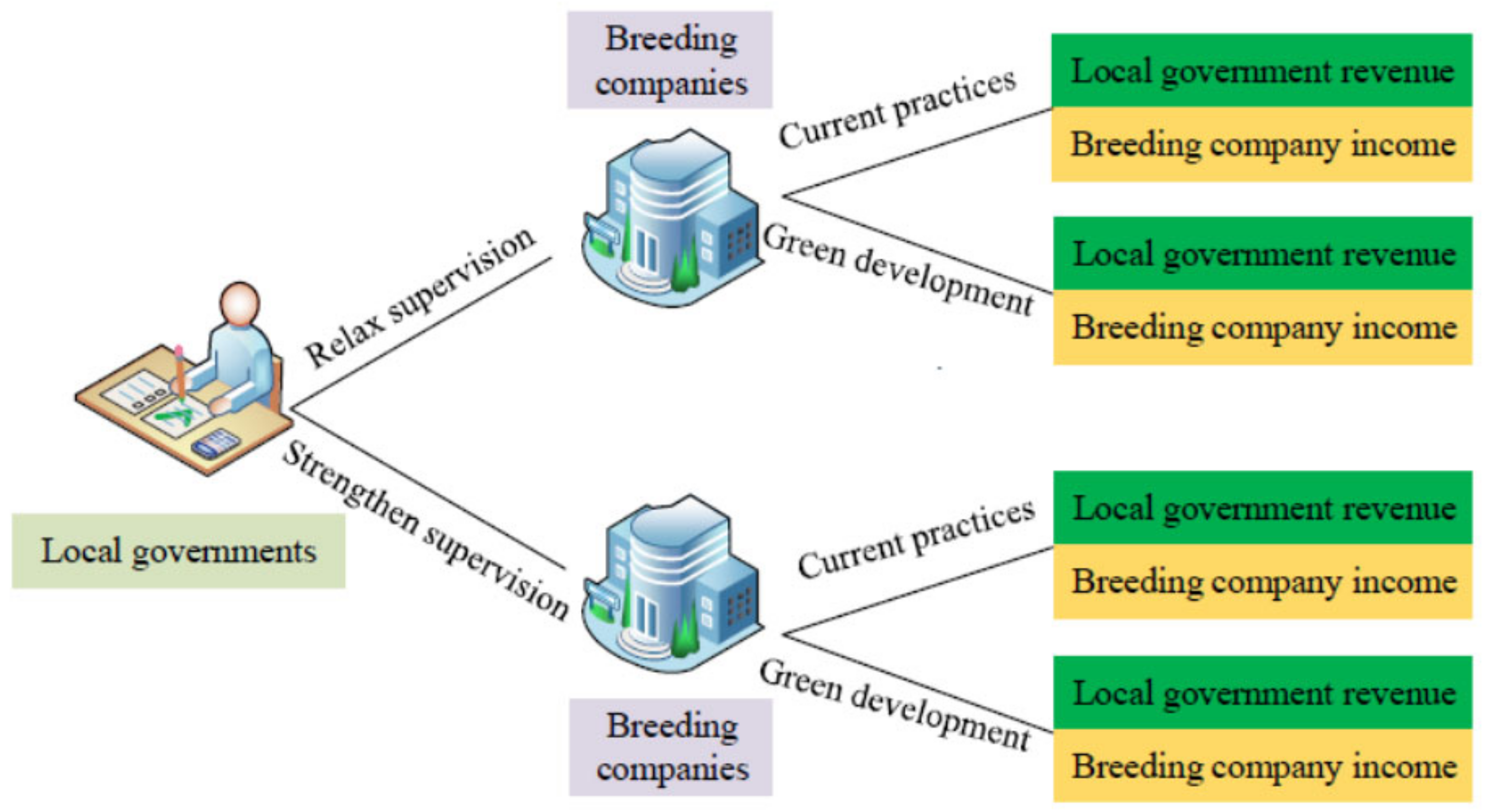 Sustainability | Free Full-Text | The Impact of Environmental Protection  Requirements on the Development of Green Animal Husbandry: An Evolutionary  Game between Local Governments and Breeding Companies