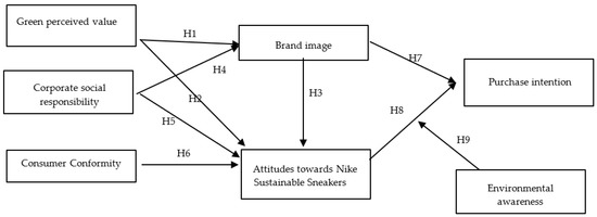Sustainability | Full-Text | The Influence of Corporate Social Responsibility on Purchase Intention toward Environmentally Sneakers