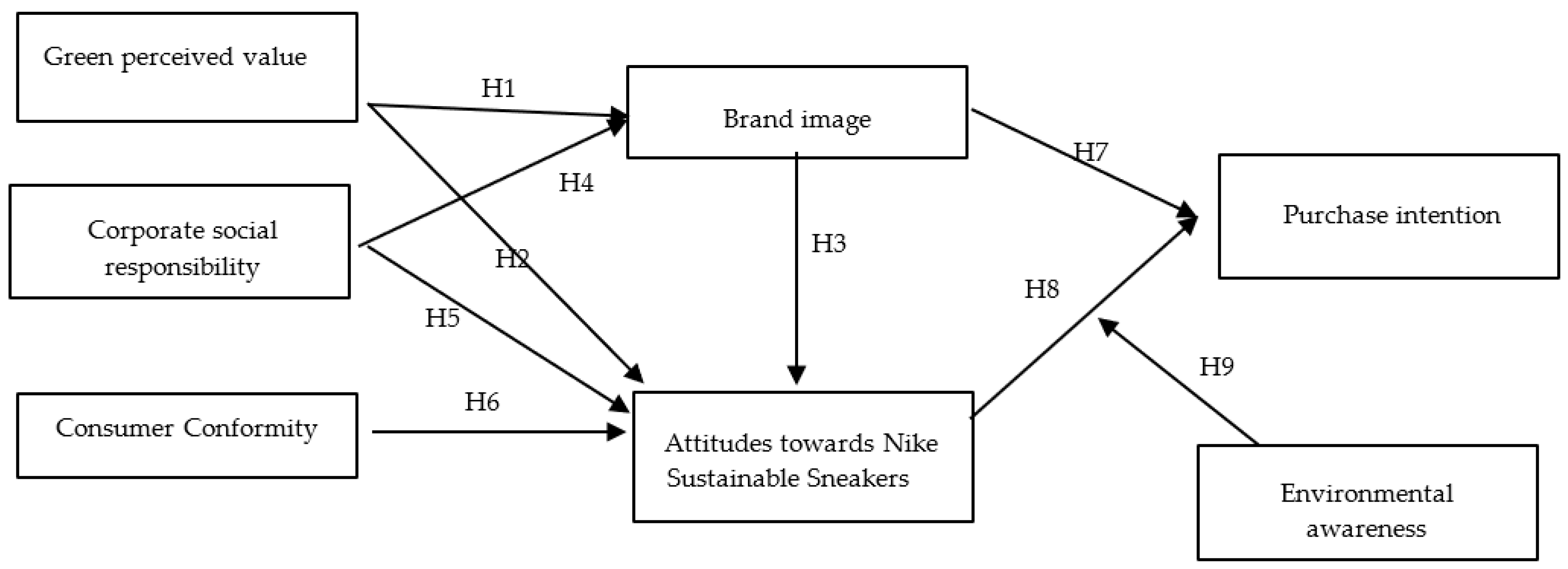 øjenvipper vinden er stærk levering Sustainability | Free Full-Text | The Influence of Corporate Social  Responsibility on Consumer Purchase Intention toward Environmentally  Friendly Sneakers