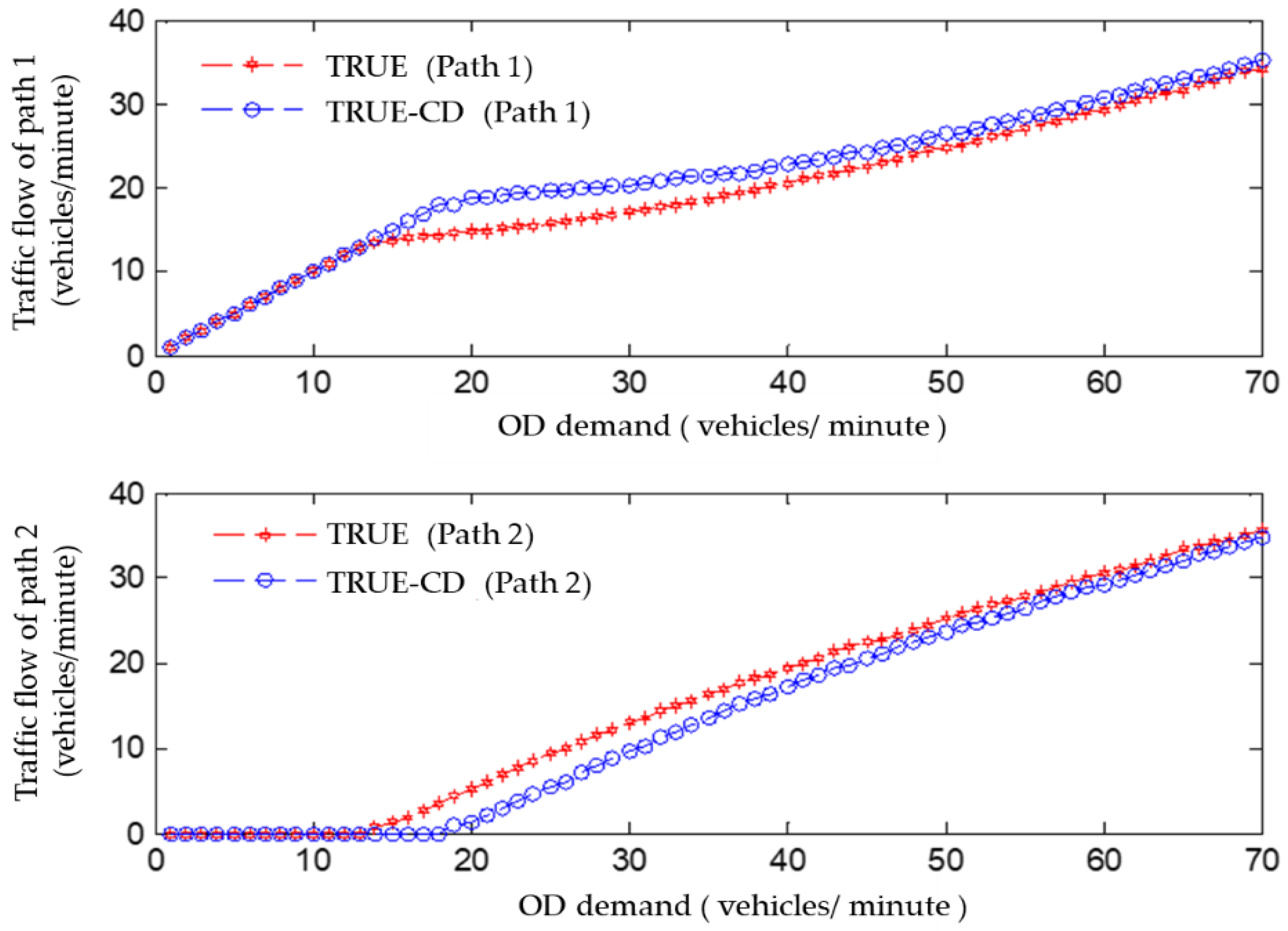 A Reliability-Based Stochastic Traffic Assignment Model for