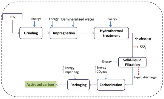 Sustainability | Free Full-Text | Activated Carbons Produced from ...