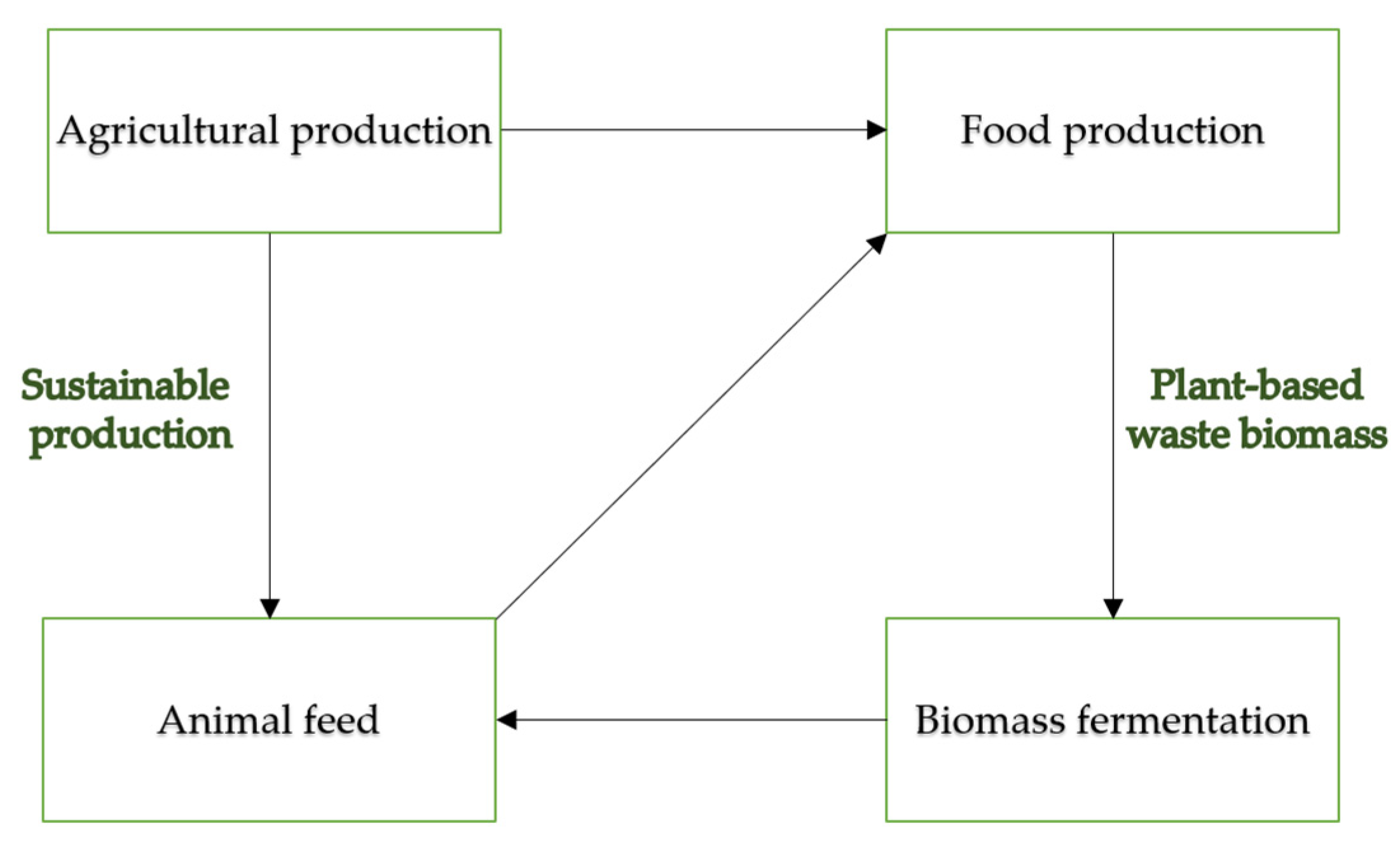 Sustainability | Free Full-Text | The Use of Fermented Plant Biomass in  Pigs Feeding