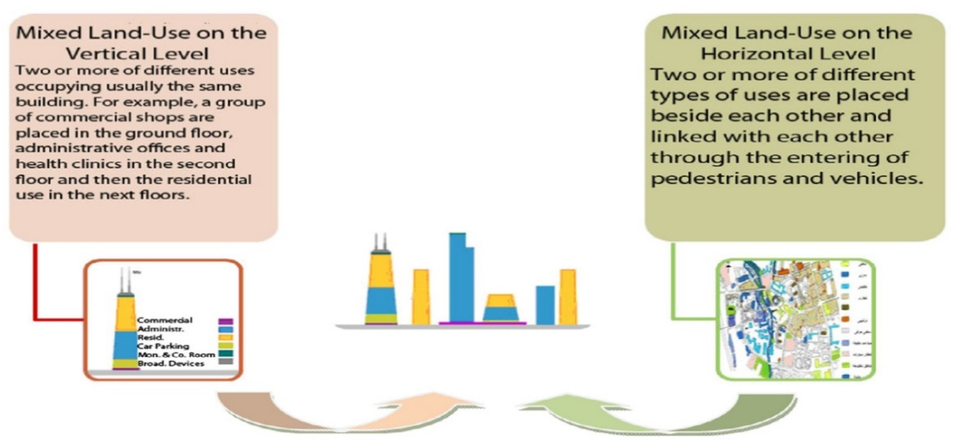 The mixed effects of mixed land use - Urban Economics