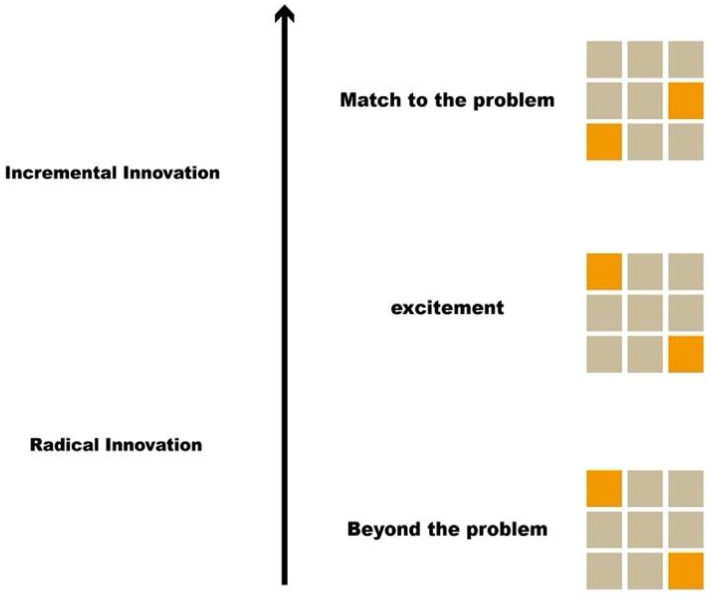 Radical vs. Incremental Innovation: Two Paths Forward