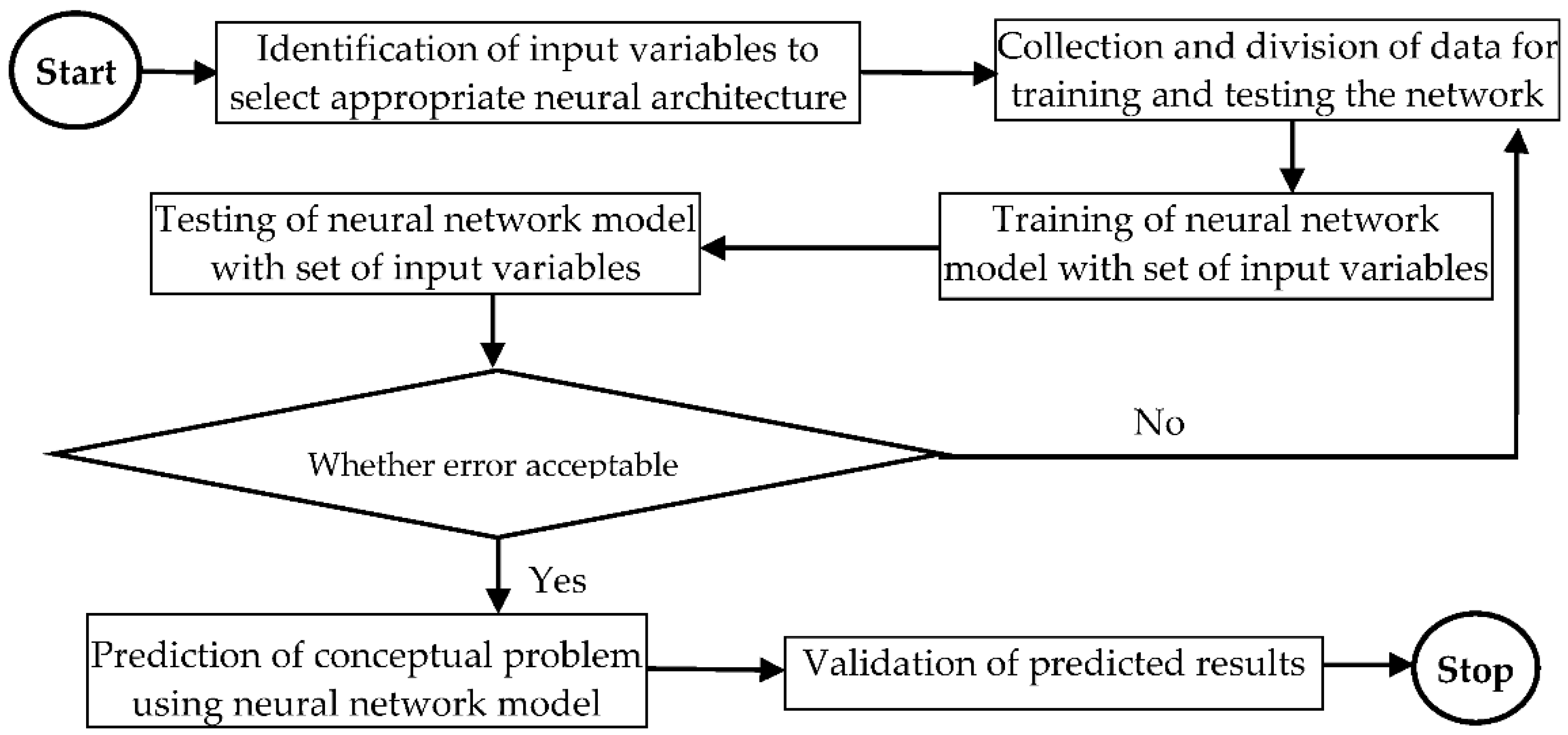 Testing a neural sales network