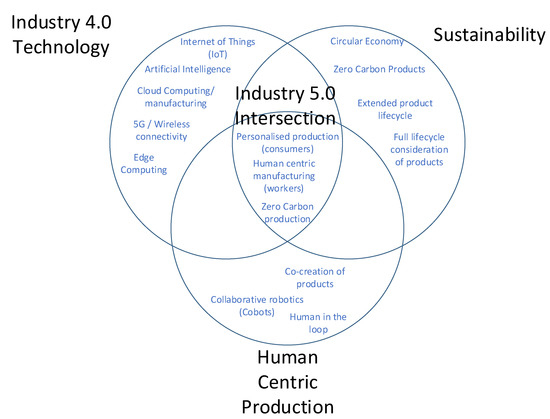 Sustainability | Free Full-Text | Industry 5.0 And The Circular Economy ...