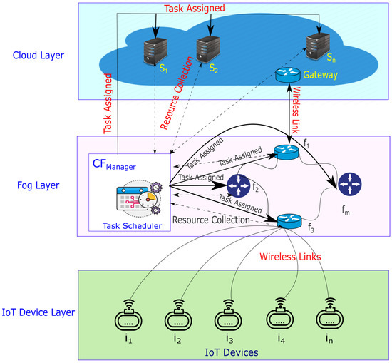 Sustainability | Free Full-Text | EMCS: An Energy-Efficient Makespan ...