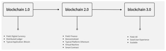 Sustainability | Free Full-Text | A Literature Review Of Blockchain ...