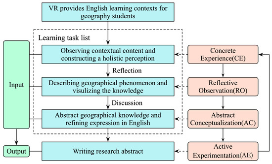 Sustainability | Free Full-Text | An Experiential Learning-Based ...