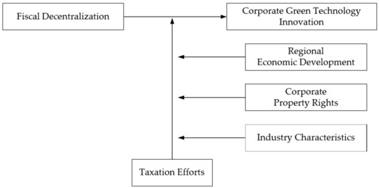 Sustainability | Free Full-Text | Fiscal Decentralization, Taxation ...