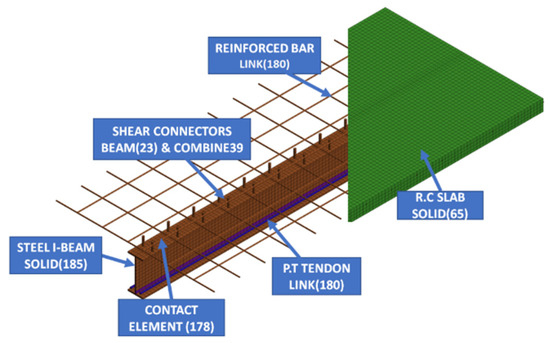 Sustainability | Free Full-Text | Parametric Study on Steel–Concrete ...