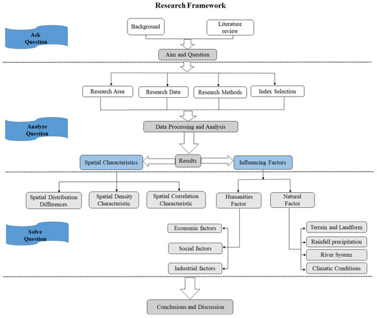Spatial Distribution Characteristics and Influencing Factors of Pro ...