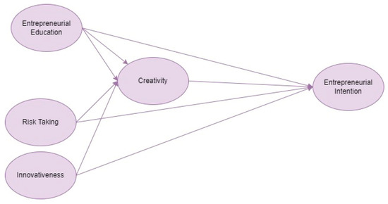 Sustainability | Free Full-Text | Measuring The Entrepreneurial Mindset ...