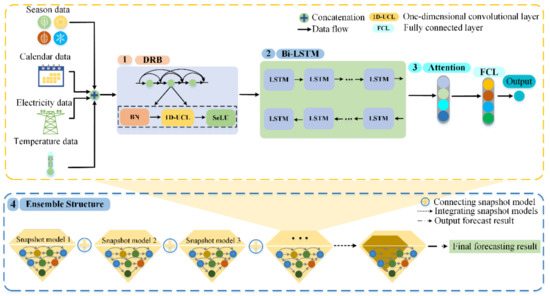 sustainability-free-full-text-short-term-load-forecasting-with-an-ensemble-model-using