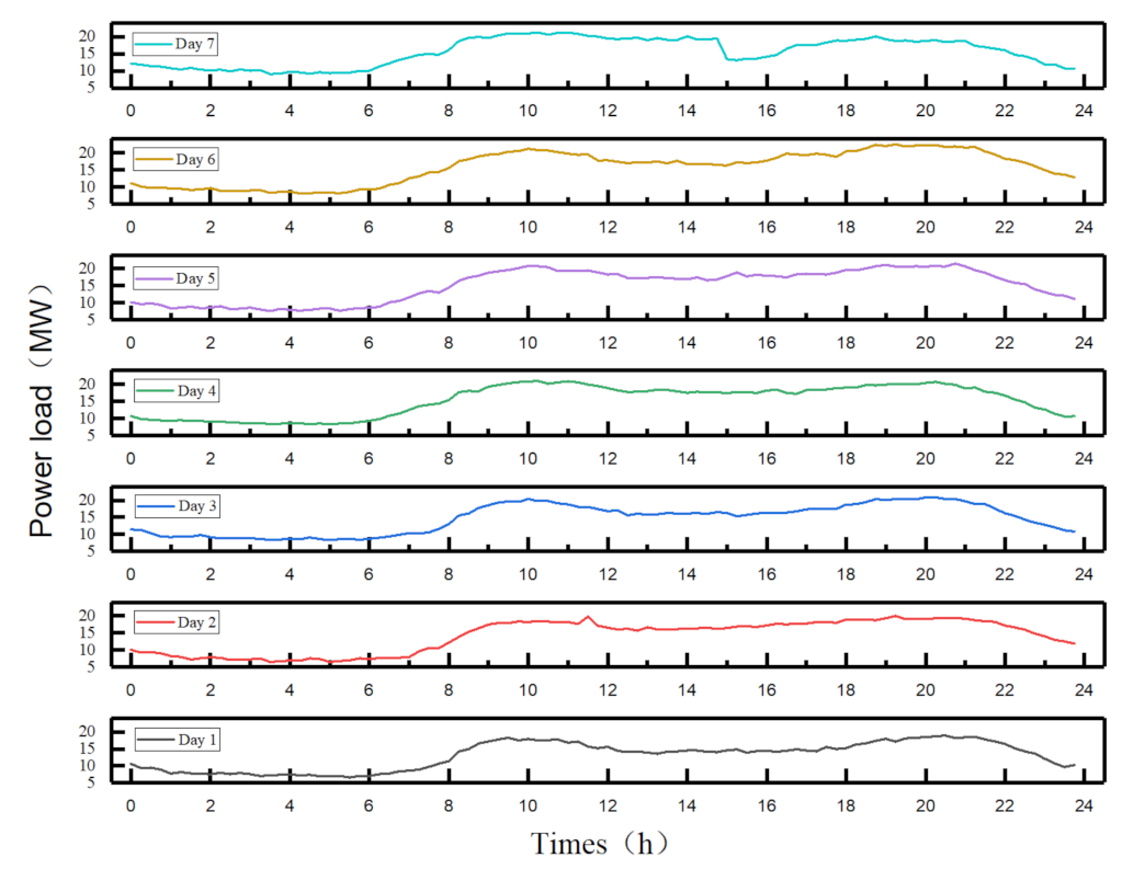 Sustainability | Free Full-Text | A Short-Term Power Load 