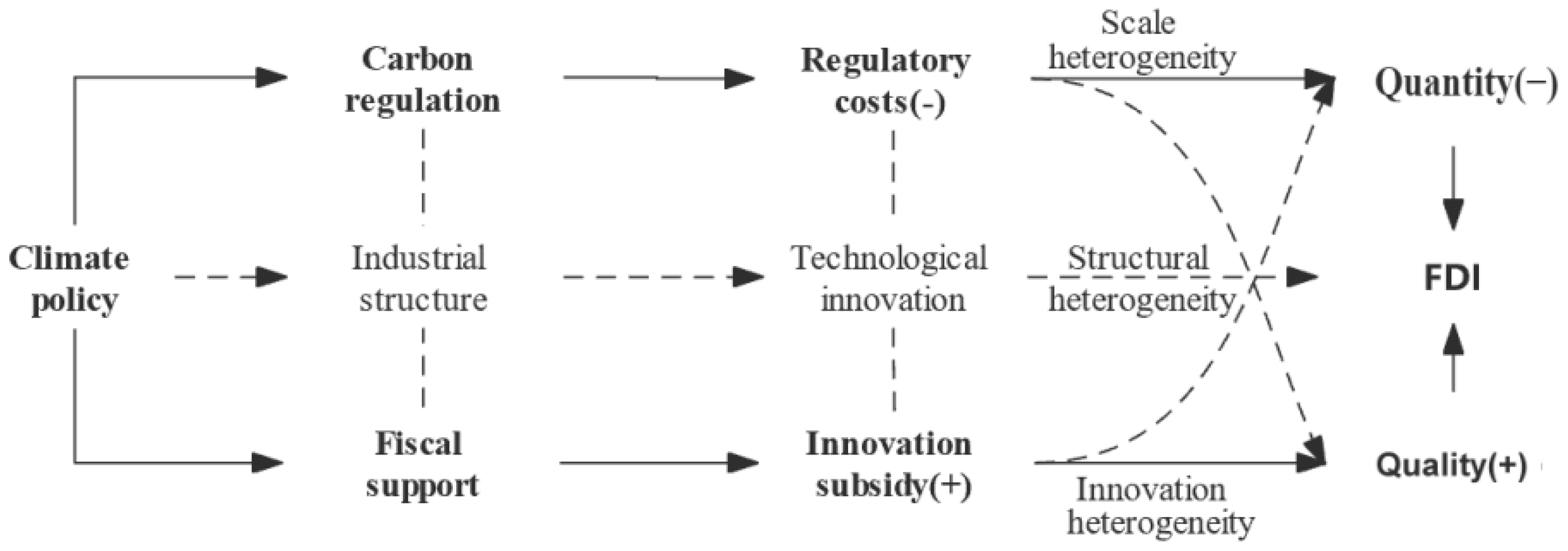 sustainability-free-full-text-climate-policy-and-foreign-direct