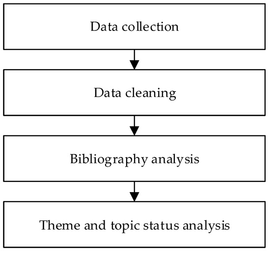 Sustainability | Free Full-Text | Text Mining Applications In The ...