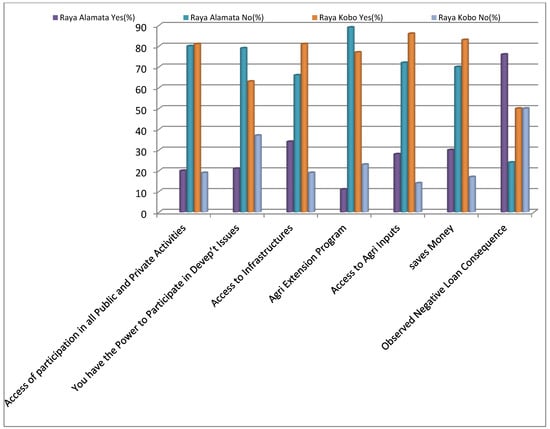 Sustainability | Free Full-Text | Households Social Vulnerability to ...