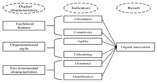 Sustainability | Free Full-Text | Mining Braces Of Innovation Linking ...