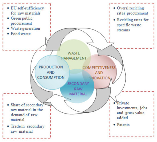 Sustainability | Free Full-Text | Analysis Regarding the Implementation of the Circular Economy in Romania