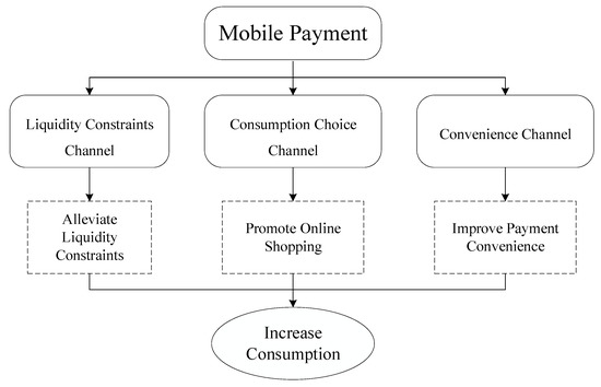 Sustainability | Free Full-Text | Mobile Payment Application and Rural  Household Consumption&mdash;Evidence from China Household Finance Survey