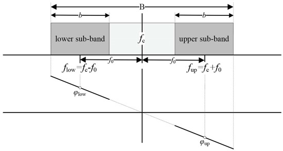 Schematic F0 contours. Thick red lines indicate the stressed