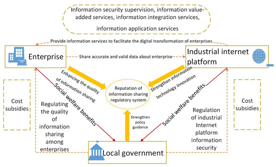 Sustainability | Free Full-Text | Regulatory Effect on Information Sharing  of Industrial Internet Platforms Based on Three Differentiated Game  Scenarios