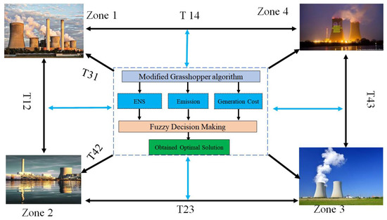 Sustainability | Free Full-Text | A Multiobjective Evolutionary ...