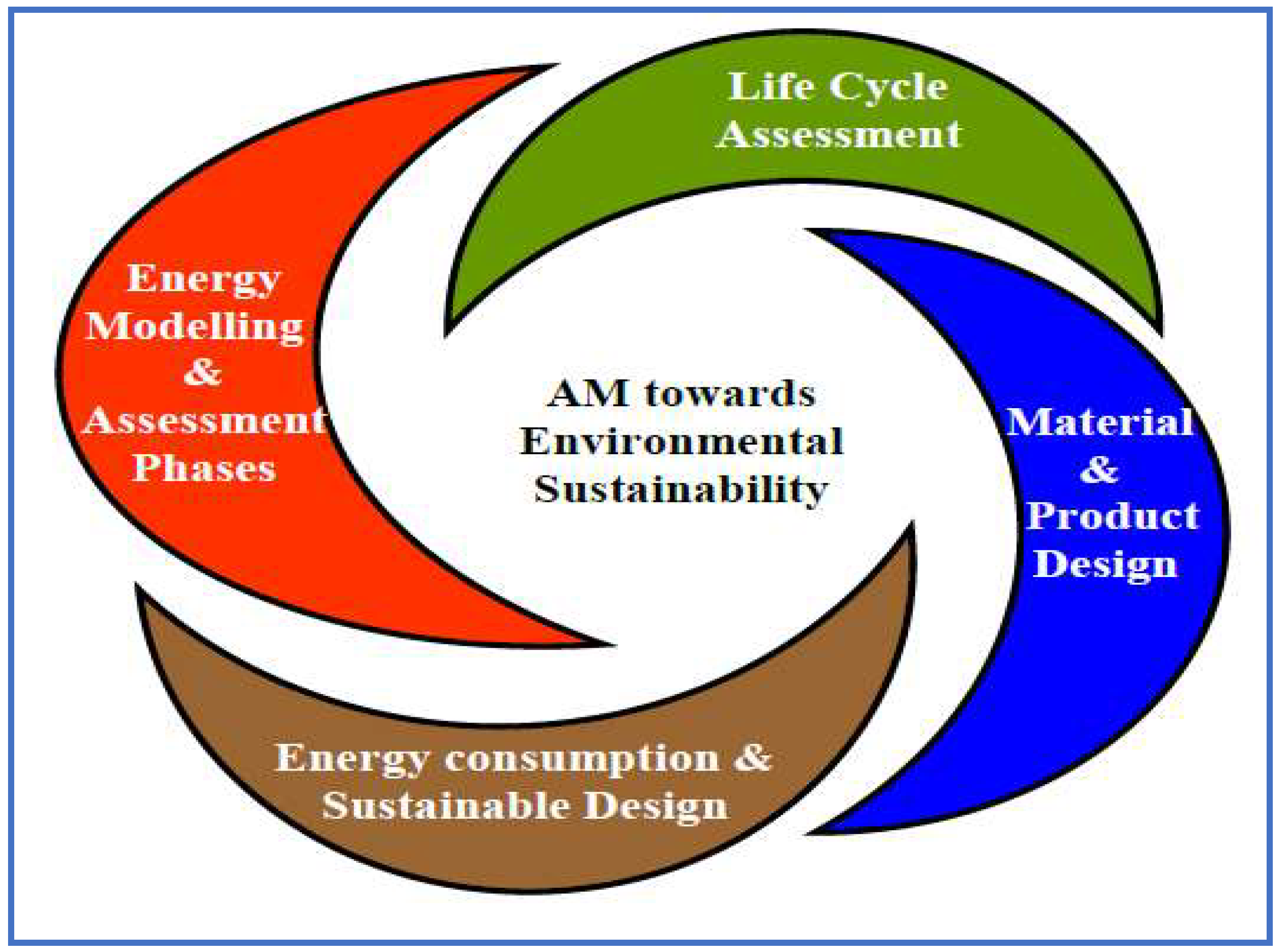 Sustainability | Free Full-Text | Sustainable Additive Manufacturing ...