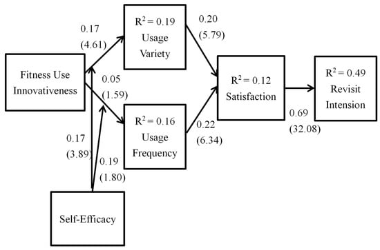 Sustainability | Free Full-Text | The Moderating Effect Of Self ...