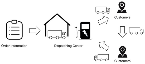 Sustainability | Free Full-Text | Bi-Level Fleet Dispatching Strategy ...