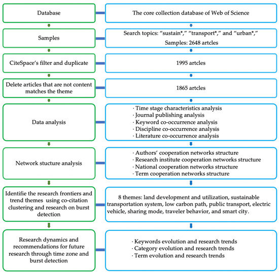 Knowledge-Mapping Analysis of Urban Sustainable Transportation 