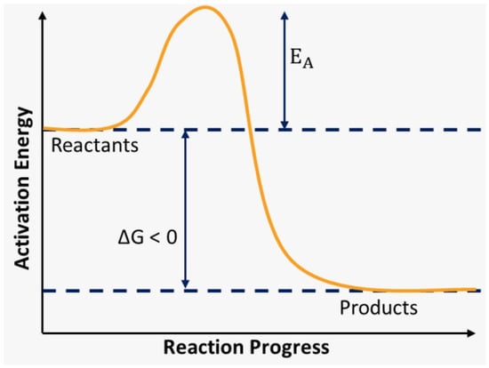 Sustainability | Free Full-Text | Simplified Model for Concentration ...