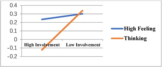 Sustainability | Free Full-Text | The Effect of Product Placement ...