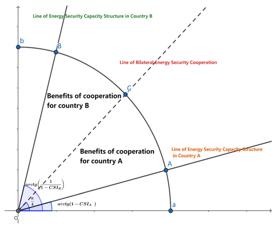 Measuring the Bilateral Energy Security Cooperation Sustainability ...
