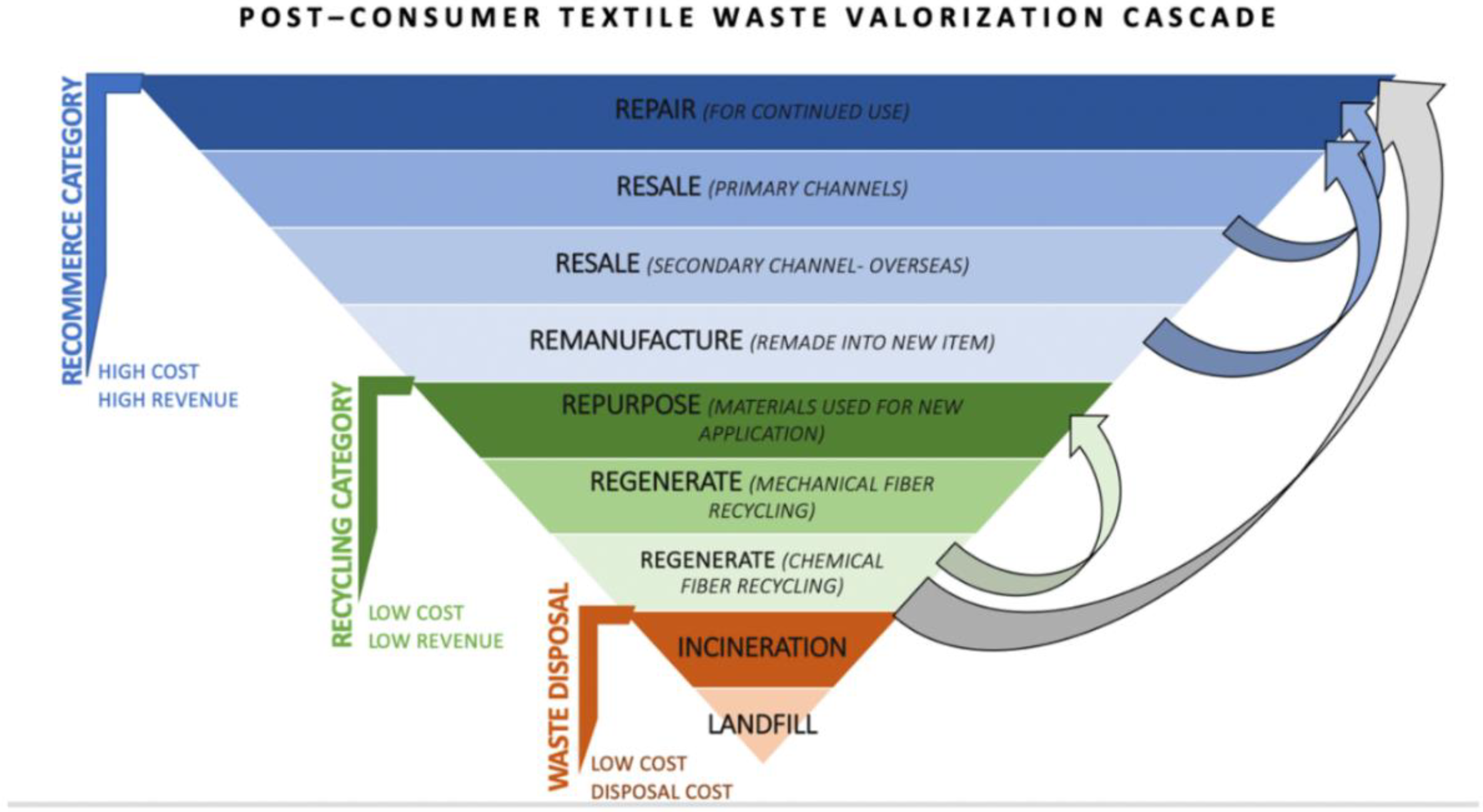 Textile Recycling in the US