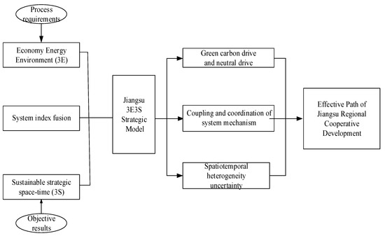 Sustainability | Free Full-Text | Regional Energy–Economy–Environment ...