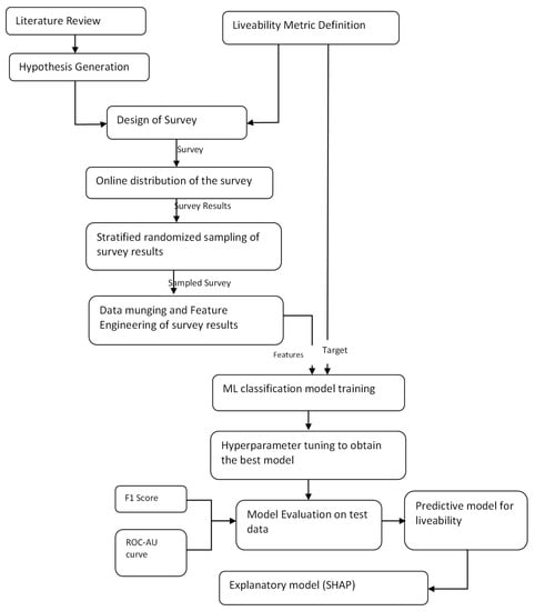 Sustainability | Free Full-Text | Quantifying Liveability Using Survey ...