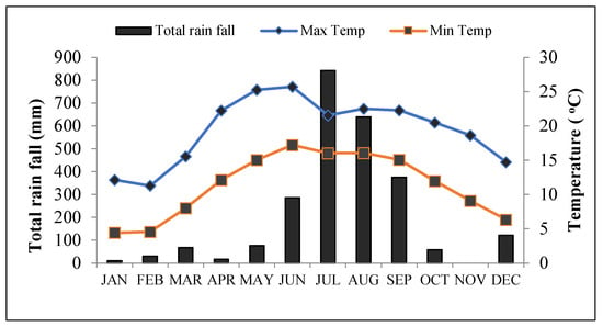 Sustainability | Free Full-Text | Seasonal Dynamics of Soil Microbial ...