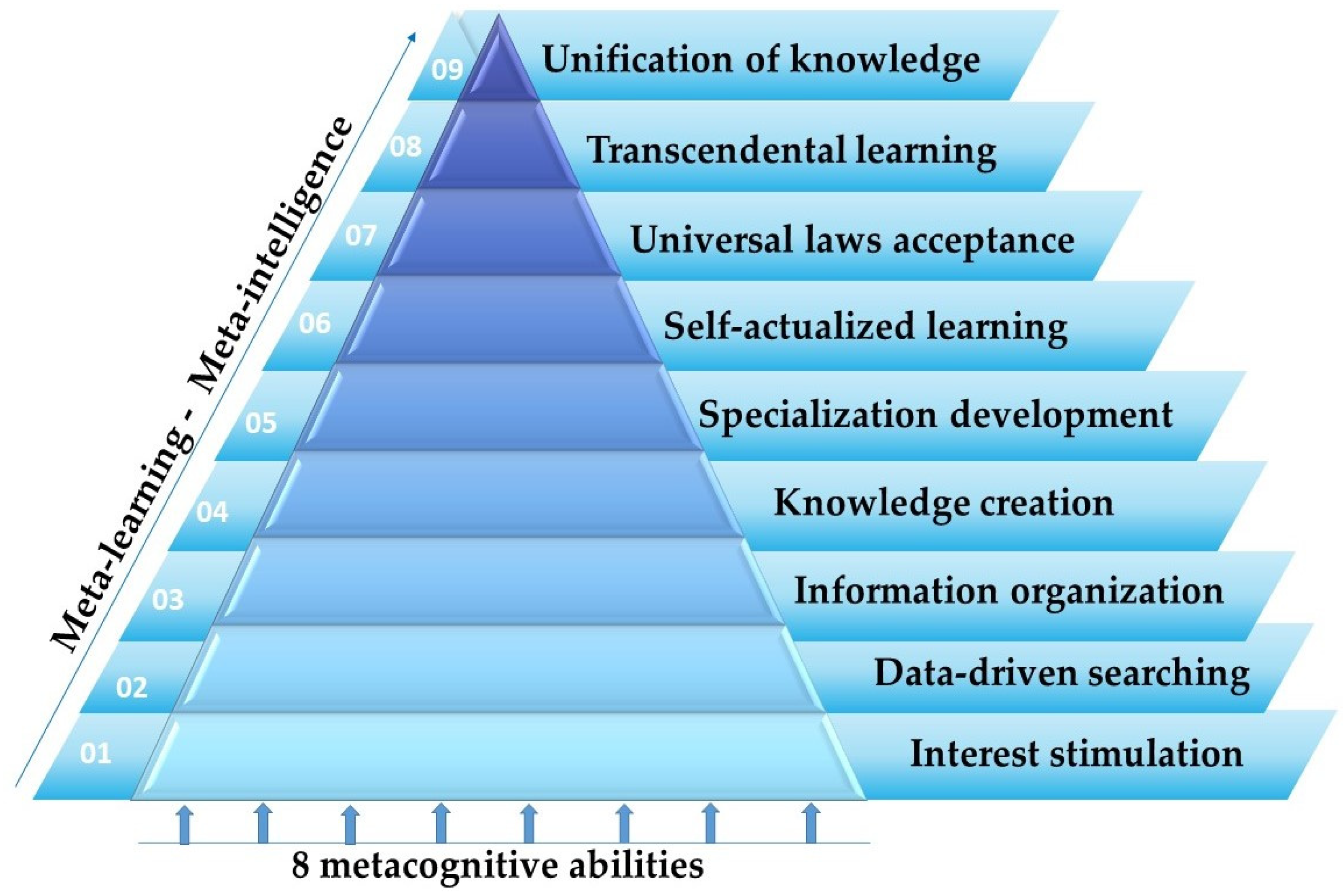 The Knowledge Pyramid (8 Layer Model). Stimuli (neural