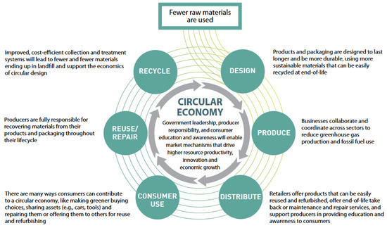 The Paradigm of Circular Economy and an Effective Electronic Waste ...