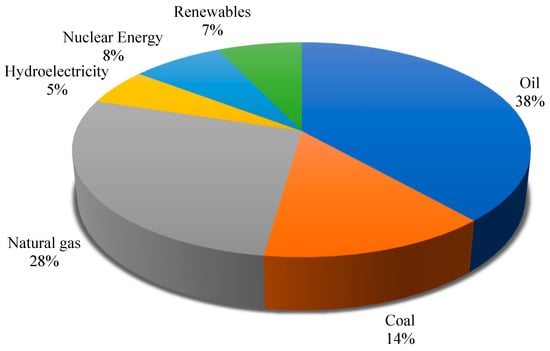 Sustainability | Free Full-Text | Exploring the Role of Fossil Fuels ...