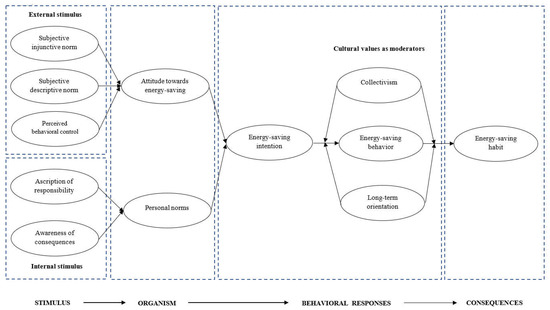 sustainability-free-full-text-using-a-unified-model-of-tpb-nam