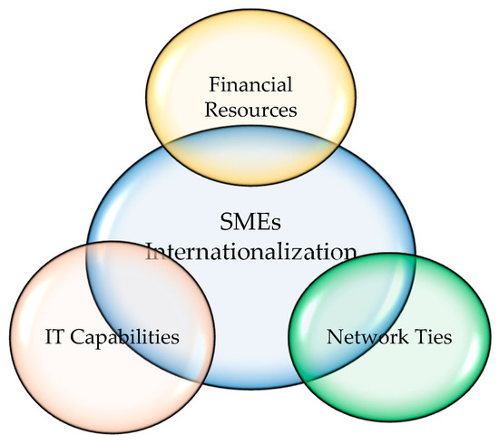 SMEs’ Internationalization: Mapping the Field through Finance, ITC, and ...